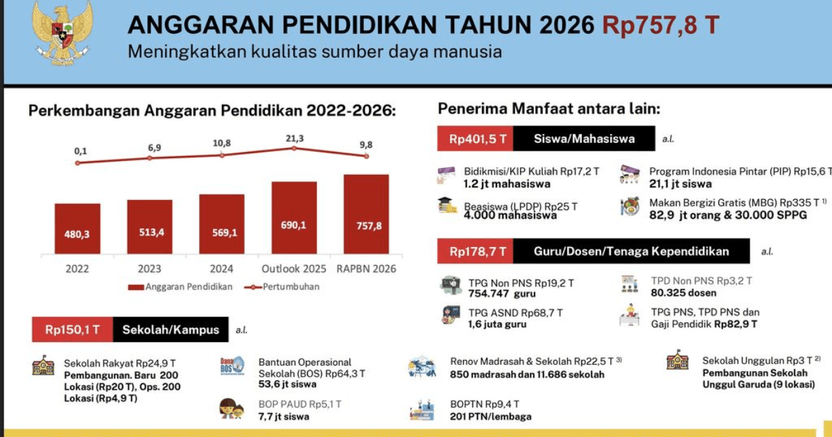 Infografis: Alokasi Anggaran Pendidikan dalam APBN 2026